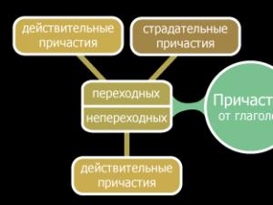 Причастие в русском языке 1 понятие о причастии